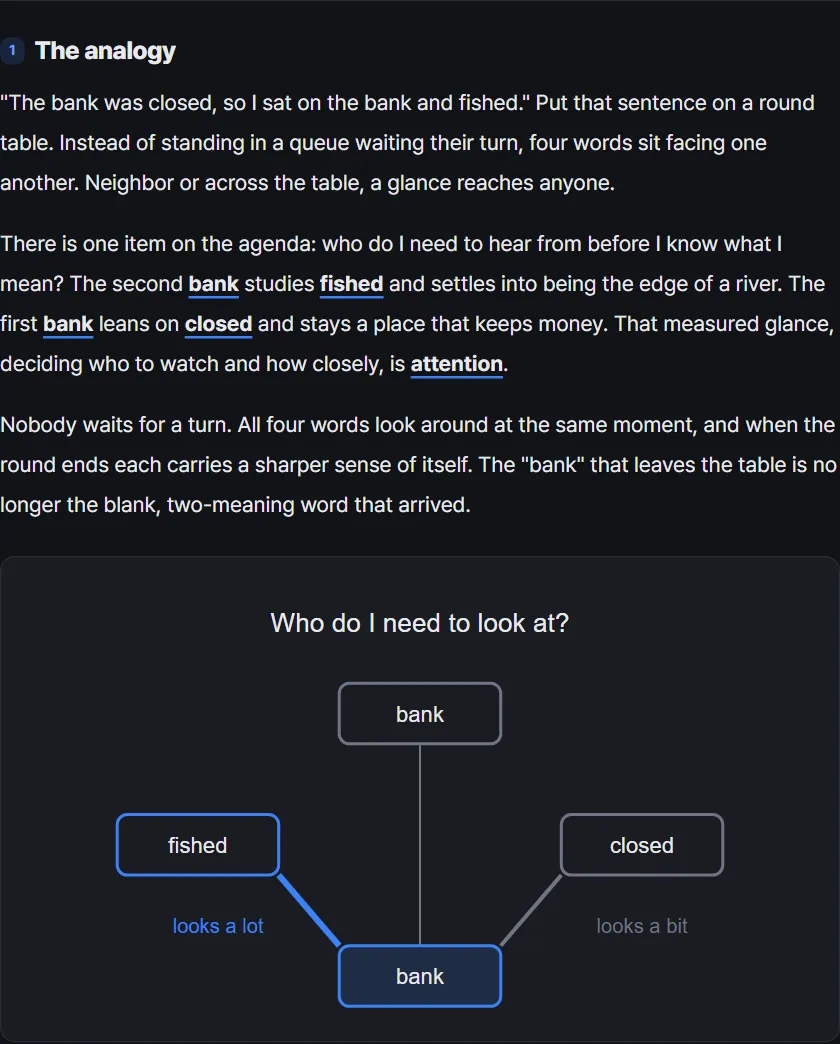 The analogy section of the Transformer page: the sentence "The bank was closed, so I sat on the bank and fished," with a diagram of words looking at each other