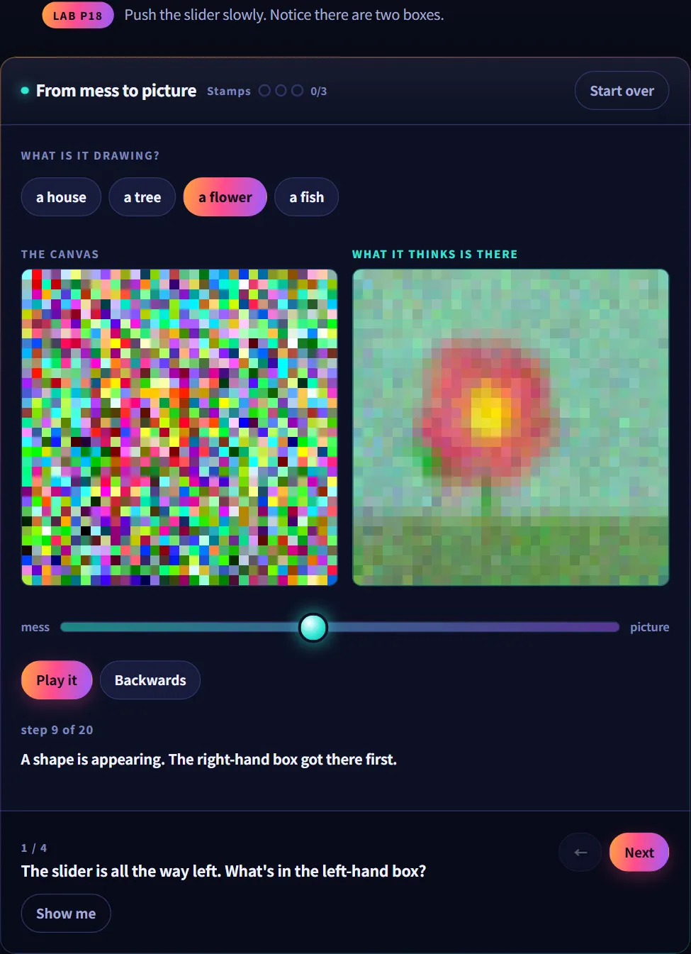 The From mess to picture lab with the slider halfway: the canvas is still a mess of coloured squares, while "what it thinks is there" already shows a flower