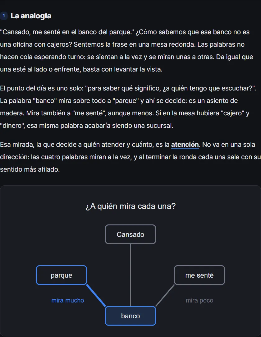 La sección de analogía de la página de Transformer: la frase "Cansado, me senté en el banco del parque", con un diagrama de palabras mirándose entre sí