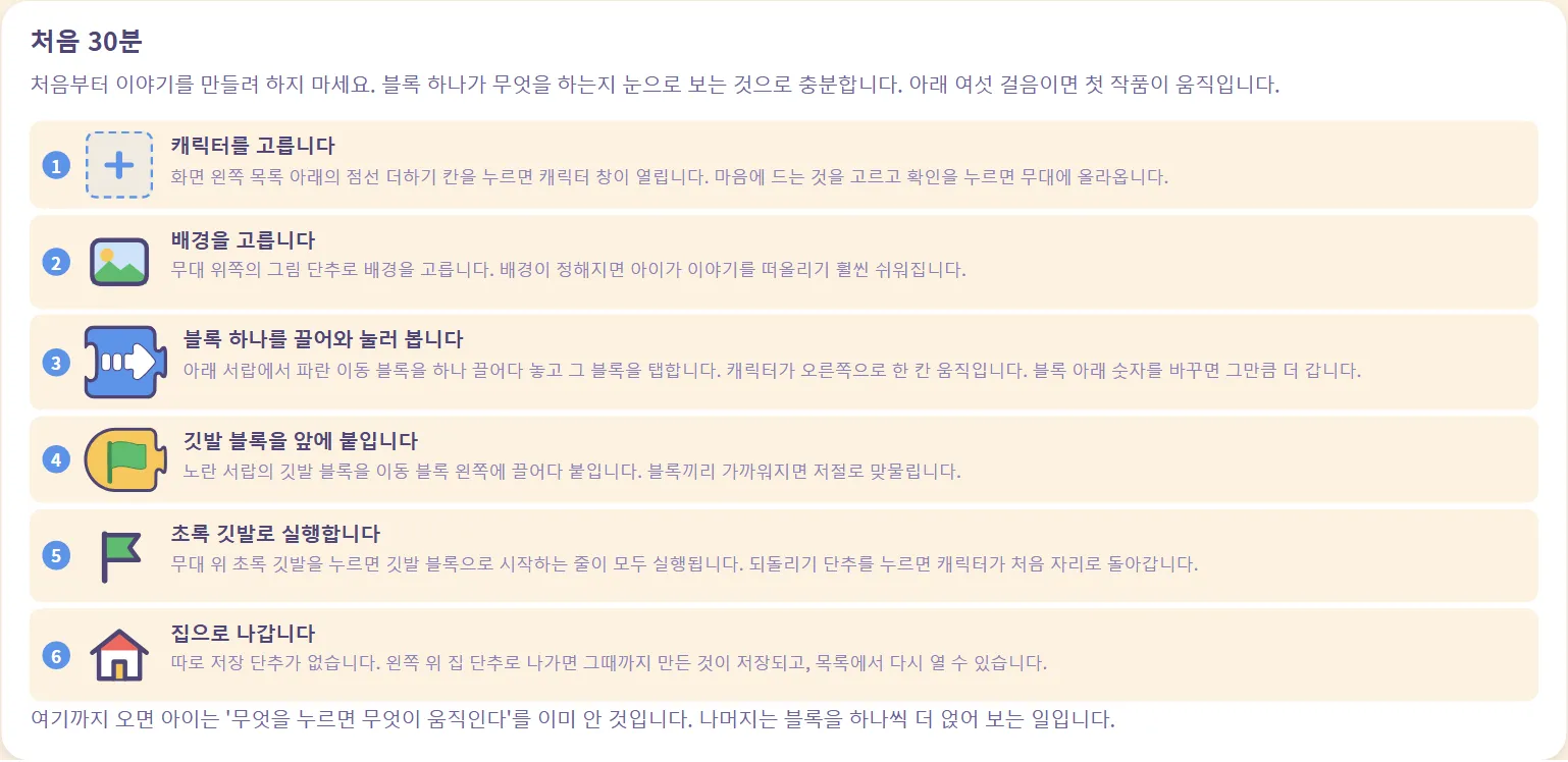 캐릭터 고르기부터 집으로 나가기까지 6단계가 적힌 어른 안내서의 '처음 30분' 화면